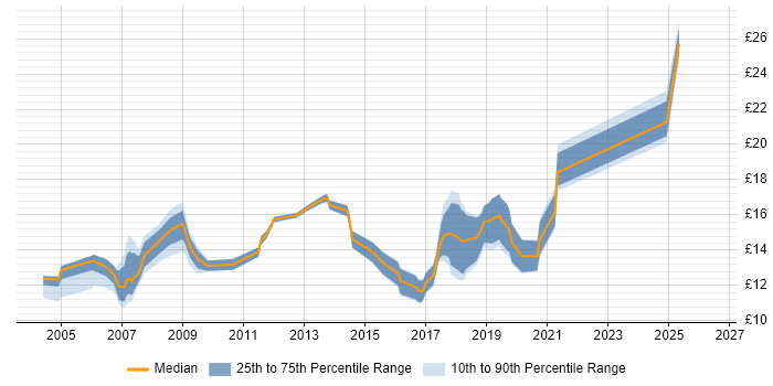 Contractor hourly rate distribution trend for jobs in Guildford citing Customer Service