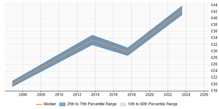 Contractor hourly rate distribution trend for jobs in Guildford citing Data Analysis Contractor hourly rate distribution trend for jobs in Guildford citing Data Analysis