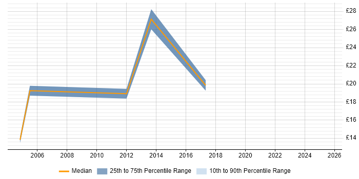 Contractor hourly rate distribution trend for Data Analyst job vacancies in Guildford