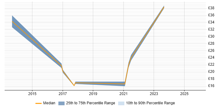 Contractor hourly rate distribution trend for jobs in Guildford citing Data Migration