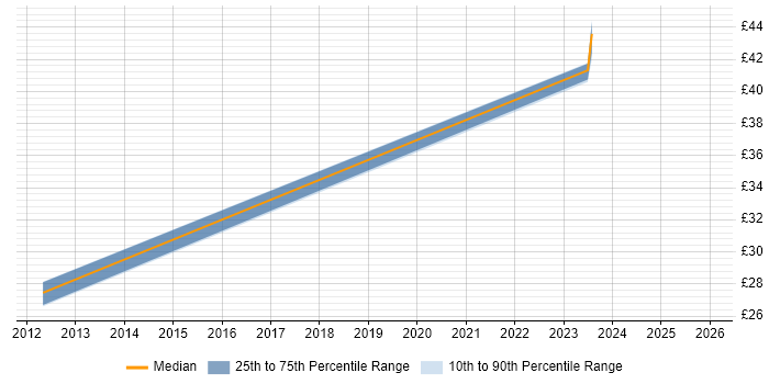 Contractor hourly rate distribution trend for jobs in Guildford citing Data Modelling