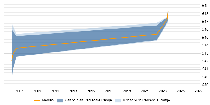 Contractor hourly rate distribution trend for jobs in Guildford citing Data Warehouse