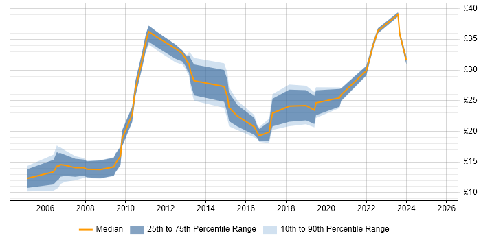 Contractor hourly rate distribution trend for jobs in Guildford citing Degree