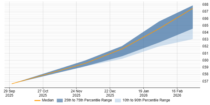 Contractor hourly rate distribution trend for jobs in Guildford citing DevSecOps