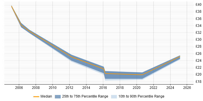 Contractor hourly rate distribution trend for jobs in Guildford citing DHCP