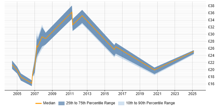 Contractor hourly rate distribution trend for jobs in Guildford citing DNS