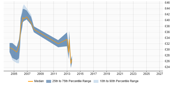 Contractor hourly rate distribution trend for .NET Developer job vacancies in Guildford
