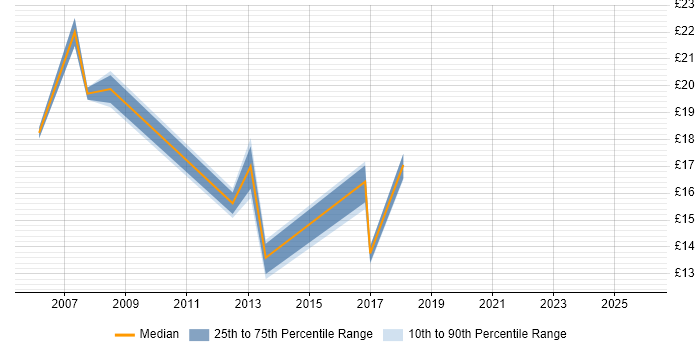 Contractor hourly rate distribution trend for jobs in Guildford citing Driving Licence