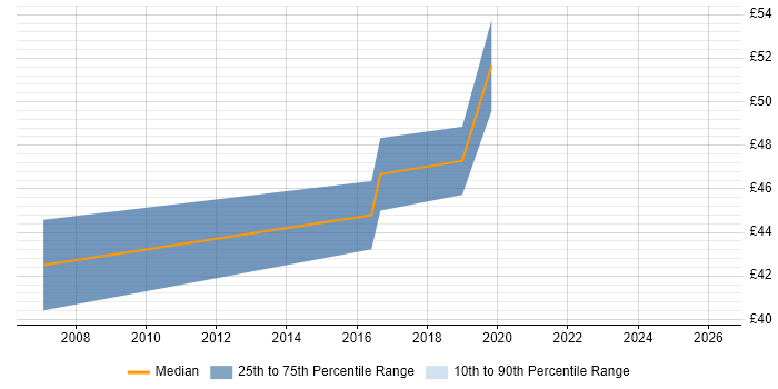 Contractor hourly rate distribution trend for jobs in Guildford citing Embedded Linux