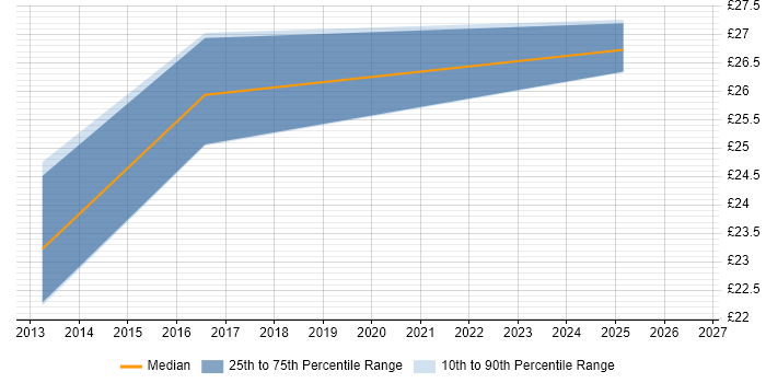 Contractor hourly rate distribution trend for jobs in Guildford citing Enterprise Software