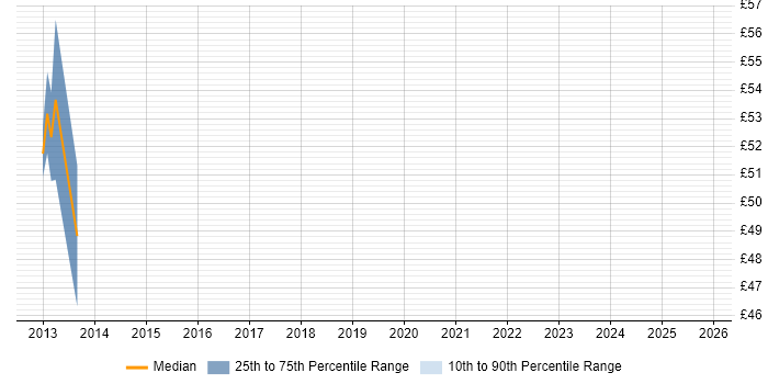Contractor hourly rate distribution trend for jobs in Guildford citing ERP