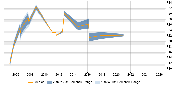 Contractor hourly rate distribution trend for jobs in Guildford citing Firewall