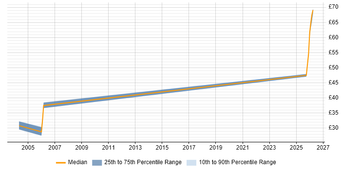 Contractor hourly rate distribution trend for jobs in Guildford citing Front End Development