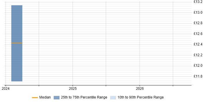 Contractor hourly rate distribution trend for jobs in Guildford citing Housing Management
