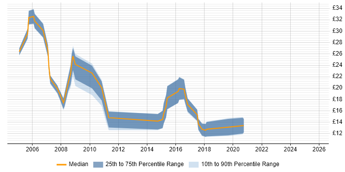Contractor hourly rate distribution trend for jobs in Guildford citing HP