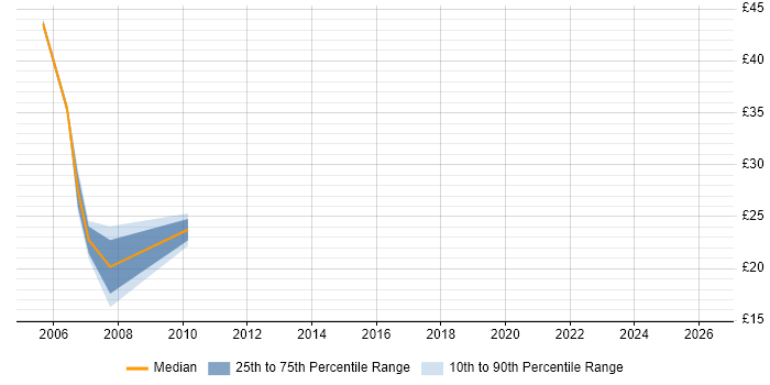 Contractor hourly rate distribution trend for jobs in Guildford citing IBM