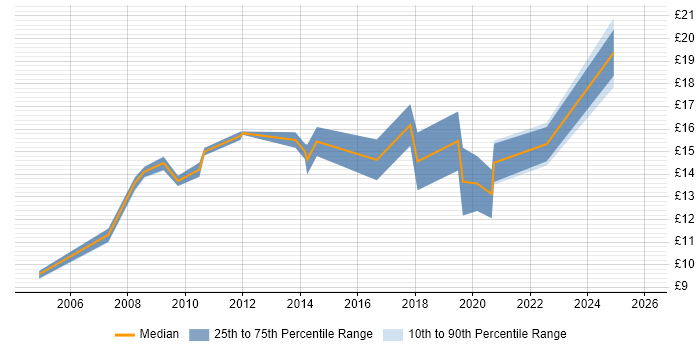 Contractor hourly rate distribution trend for IT Analyst job vacancies in Guildford