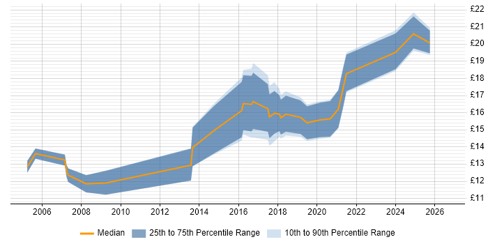 Contractor hourly rate distribution trend for IT Engineer job vacancies in Guildford