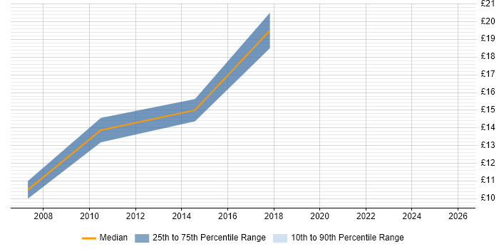 Contractor hourly rate distribution trend for IT Support Analyst job vacancies in Guildford