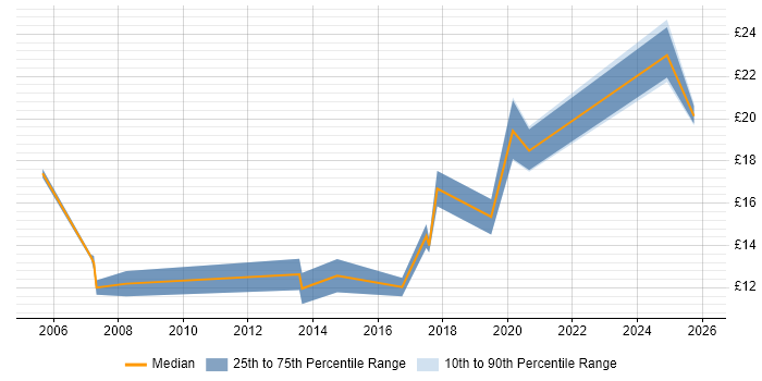 Contractor hourly rate distribution trend for IT Support Engineer job vacancies in Guildford