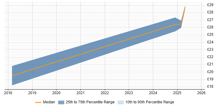 Contractor hourly rate distribution trend for jobs in Guildford citing ITIL Certification