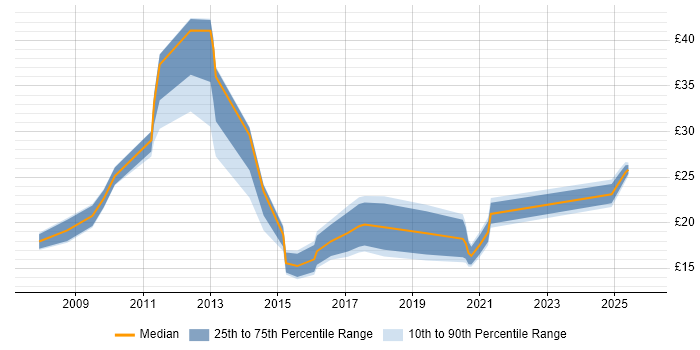 Contractor hourly rate distribution trend for jobs in Guildford citing ITIL