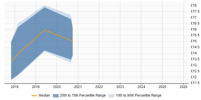 Contractor hourly rate distribution trend for jobs in Guildford citing ITSM