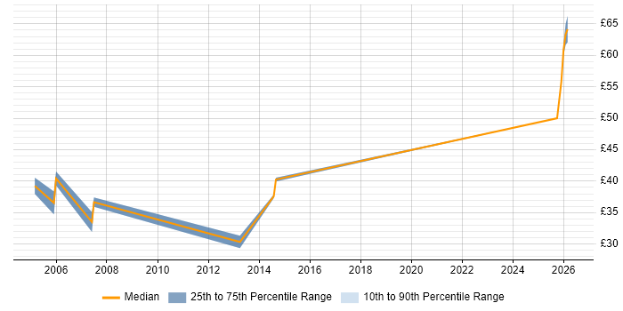 Contractor hourly rate distribution trend for Java Developer job vacancies in Guildford