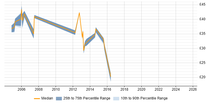 Contractor hourly rate distribution trend for jobs in Guildford citing Java