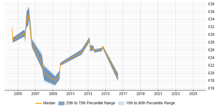 Contractor hourly rate distribution trend for jobs in Guildford citing JavaScript