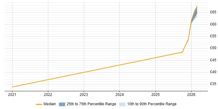 Contractor hourly rate distribution trend for jobs in Guildford citing Kubernetes