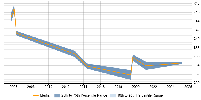 Contractor hourly rate distribution trend for Lead job vacancies in Guildford Contractor hourly rate distribution trend for Lead job vacancies in Guildford