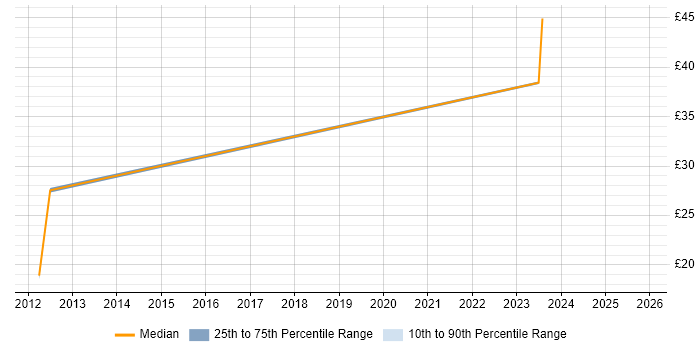 Contractor hourly rate distribution trend for jobs in Guildford citing Manufacturing