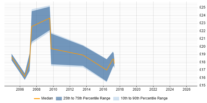 Contractor hourly rate distribution trend for jobs in Guildford citing Marketing