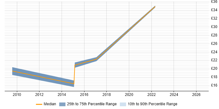 Contractor hourly rate distribution trend for jobs in Guildford citing MCSA