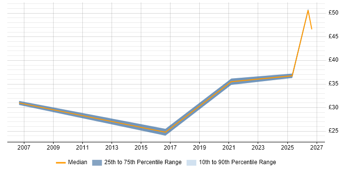Contractor hourly rate distribution trend for jobs in Guildford citing Mentoring