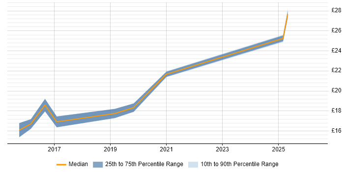 Contractor hourly rate distribution trend for jobs in Guildford citing Microsoft 365