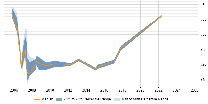 Contractor hourly rate distribution trend for jobs in Guildford citing Microsoft Certification Contractor hourly rate distribution trend for jobs in Guildford citing Microsoft Certification