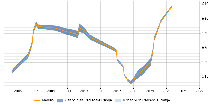 Contractor hourly rate distribution trend for jobs in Guildford citing Migration