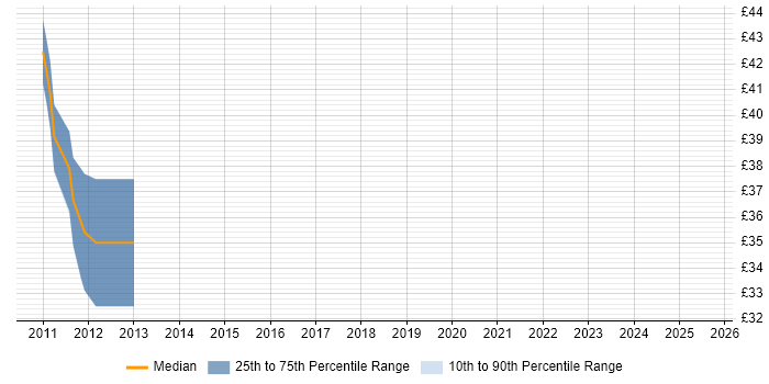 Contractor hourly rate distribution trend for jobs in Guildford citing Military
