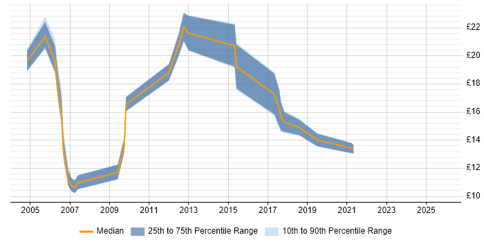Contractor hourly rate distribution trend for jobs in Guildford citing Microsoft Excel