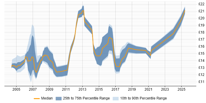 Contractor hourly rate distribution trend for jobs in Guildford citing Microsoft Office