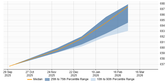 Contractor hourly rate distribution trend for jobs in Guildford citing OpenShift