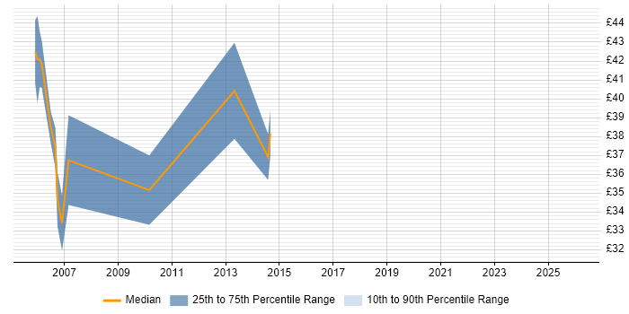 Contractor hourly rate distribution trend for jobs in Guildford citing Oracle Database