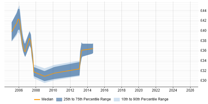 Contractor hourly rate distribution trend for jobs in Guildford citing Oracle