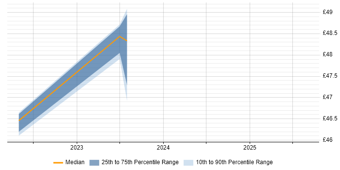 Contractor hourly rate distribution trend for jobs in Guildford citing Power BI