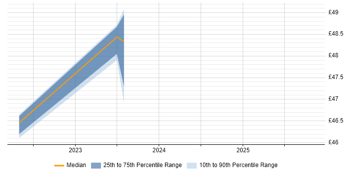 Contractor hourly rate distribution trend for jobs in Guildford citing Power Platform