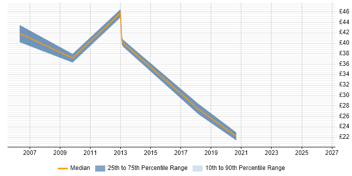 Contractor hourly rate distribution trend for jobs in Guildford citing PRINCE2