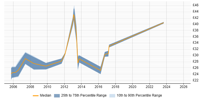 Contractor hourly rate distribution trend for jobs in Guildford citing Project Management