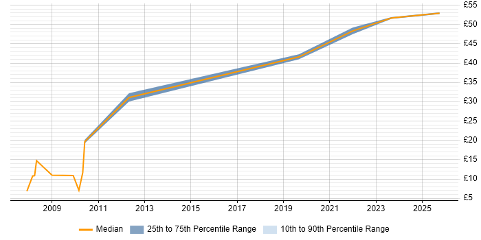Contractor hourly rate distribution trend for jobs in Guildford citing QA